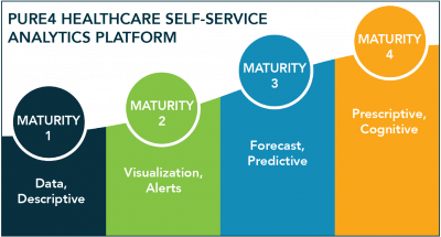 healthcare self-serivce analytics platform | pure4 | data driven | visualization | forecast prediction | cognitive prescriptive