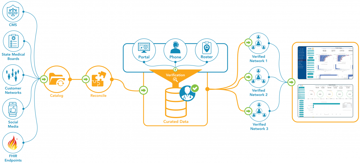 Provider Data Management | CMS compliance | medical records | medical boards