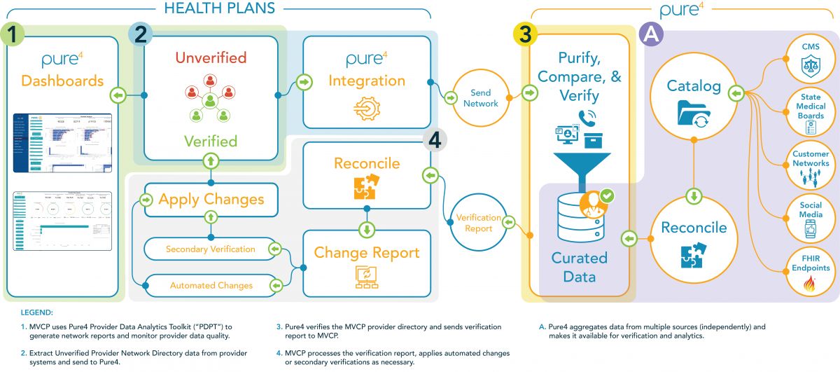 health plans | pure4 | how it works chart | verifiable data | medical database