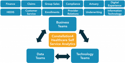 Self Service Capabilities & Benefits | Healthcare Analytics | Data Engineering | Self Service Analytics